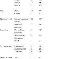 Watch thisin this video dan runs you through the process of what you need to do as a self employed person in 2020. Pdf Validation Of Malay Emotion Thermometer Met Among Adult Victims Involved In Flood Disaster