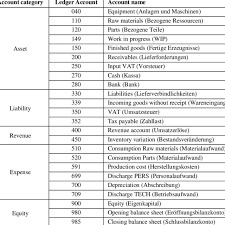 Chart Of Accounts On Basis Of The Austrian Uniform Scheme Of