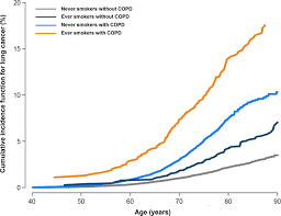 90% of deaths from lung cancer are estimated to be due to smoking. Chronic Obstructive Pulmonary Disease And Lung Cancer Incidence In Never Smokers A Cohort Study Thorax