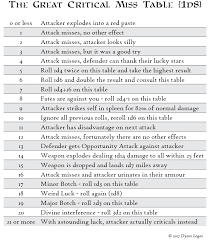 Critical Fails Fumbles In 5e Combat Dysons Dodecahedron