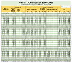 How To Get Employer Share In Sss