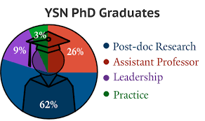 A doctorate in nursing is not necessarily required, but it is highly recommended, since it will expand the types of studies you can do and the places where you can do them. Phd Program In Nursing Yale School Of Nursing