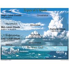 Types Of Clouds Chart