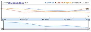 gwt visualization example annotated time line chart