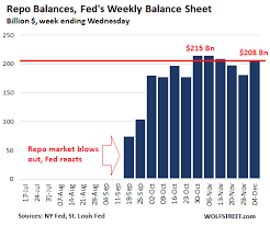 Fed Goes Hog Wild With T Bills But Repos Drop From A Month
