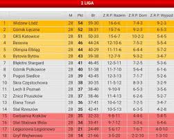 Jak mało kto, dokładnie śledzimy poczynania polskiej ekstraklasy, ale szczególnie i, ii, iii oraz iv ligi. 2 Liga Polska Tabela Facebook