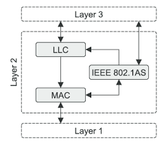 Integration of the IEEE 802.1AS simulation model within the... | Download  Scientific Diagram
