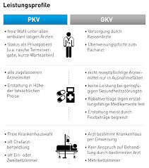 Ratgeber für die private krankenversicherung (pkv) ✚ check: Der Wichtigste Leistungsunterschied Zwischen Gkv Und Pkv Privat Versichern