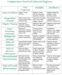 chart to compare and contrast the original 13 colonies