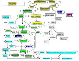 File Imam Chart Fatima Pdf Wikipedia