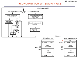 Basic Computer Organization Part 2 Designing Your First