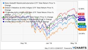 Roboglobal Robotics And Automation Index Etf Still Missing