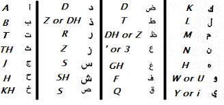 For example, i recently learned some arabic. Arabic Alphabet Linguanaut