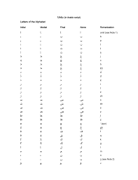 Zer, zabar, pesh are arabic diacritics. Urdu In Arabic Script Romanization Table