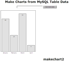 Make Bar Chart From Mysql Table Data