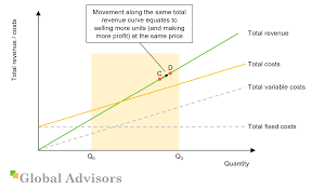 Starting a business can be pricey. Strategy Tools Price Volume Profit Part 1 A Strategic Take On Cost Volume Profit Analysis Global Advisors Quantified Strategy Consulting