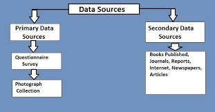 Sources Of Data Collection Primary Secondary Studiousguy
