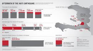 Visual Overview Of The Situation In Haiti Infographic