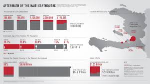 visual overview of the situation in haiti infographic