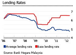 6.85% bank islam malaysia berhad c. House Prices In Malaysia Malaysian Real Estate Prices