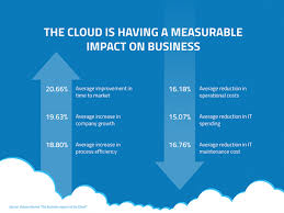 Cloud has been and continues to be a huge driver for the it sector, and while job losses are an inevitable part of any change, so should job creation arise out of this evolution. 13 Benefits Of Cloud Computing For Your Business Globaldots