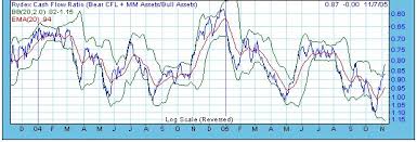 Carl Futia Rydex Cash Flow Ratio