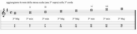 Queste tre note (cioè il do, il mi, il sol) vengono prese contemporaneamente con le dita, rispettivamente, 5 3 1 della mano. Armonizzazione Della Scala Maggiore