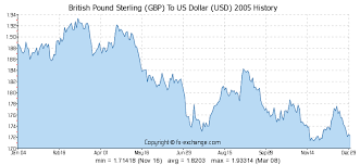 British Pound Sterling Gbp To Us Dollar Usd History