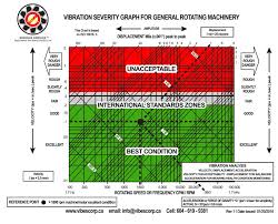 Learn About Vibration Volume 1 Basic Understanding Of