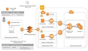 Reviewing Dns Mechanisms For Routing Traffic And Enabling Failover For Aws Privatelink Deployments Dns Traffic Deployment