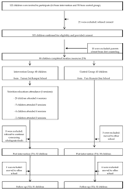Academy of medicine of malaysia, malaysian association for the study of obesity, malaysian endocrine and metabolic society, and the ministry of health obesity: Nutrients Free Full Text The Great Child Trial A Quasi Experimental Intervention On Whole Grains With Healthy Balanced Diet To Manage Childhood Obesity In Kuala Lumpur Malaysia Html