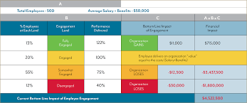 how to calculate employee engagements impact on productivity