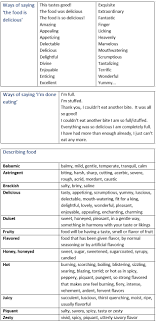 Ways To Say The Food Is Delicious Ways To Say No To More Food Words To Describe The Taste Of Food Learn English Vocabulary Communication English