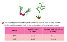 We did not find results for: Kunci Jawaban Tema 1 Kelas 6 Sd Mi Halaman 51 Subtema 1 Pertanyaan Tentang Data Pembeli Jahe Dan Bawang Merah Portal Jember