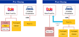 Acquisition Of Asian Fresh Produce Business And Worldwide