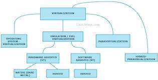 Types Of Virtualization Computer Science Storage Devices Network Switch