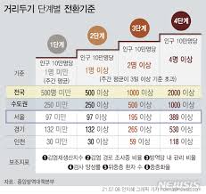 1단계는 0.7명 미만, 2단계는 10만명당 0.7명 이상, 3단계는 1.5명, 4. 7x3sz5a7wtpqmm