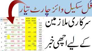 Basic Pay Scale Revised Chart 2020 For Govt Employees Allowance Revision Education In Pakistan