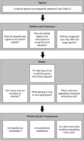 Flow Chart Of Recommended Questions Before Conspecific