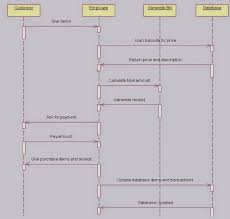 Lessons Learned In Software Testing A Context Driven Approach Pdf Sequence Diagram For Online Shopping System Sequence Diagram Process Flow Diagram Diagram