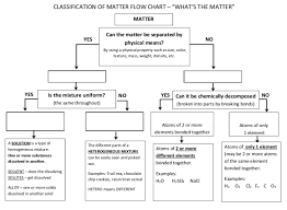 Classifying Matter Diagram Quizlet