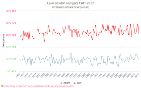 Balaton Wetter In September In Balaton Ungarn 2020