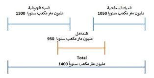 يُعّرف نقص المياه بأنّه ندرة توافر المياه الصالحة للشرب بسبب نمو السكان المتسارع دولية من شأنها تحسين إدارة موارد المياه واستعادة بعض من النمو الاقتصادي بنسبة. Ø§Ù„Ù…ÙˆØ§Ø±Ø¯ Ø§Ù„Ù…Ø§Ø¦ÙŠØ© ÙÙŠ Ø¹ Ù…Ø§Ù† Fanack Ø§Ù„Ù…ÙŠØ§Ù‡