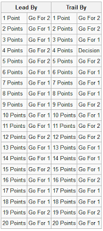 B Bo Knows Chart Attack Why Teams Should Go For Two Point