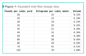 specifying steel fibers for concrete floors construction