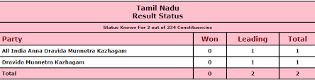 .2021, tn assembly election result 2021 today live updates: Oplfkydkwnygrm