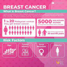 Breast cancer can begin in different parts of the breast and can spread outside the breast through blood vessels and lymph vessels. Facebook