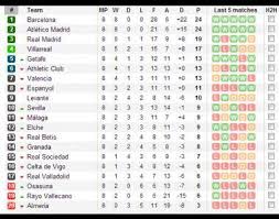 Como ves, no te faltará un detalle de la liga española. Liga Espanola Asi Marcha La Tabla De Posiciones