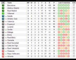 Check la liga 2020/2021 page and find many useful statistics with chart. Liga Espanola Asi Marcha La Tabla De Posiciones