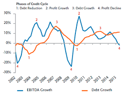 Tcw Com The Looming Shift On The Credit Cycle Horizon